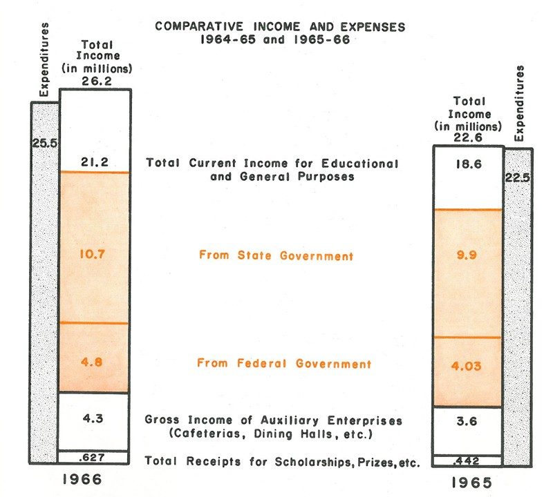 Chart of income and expenses